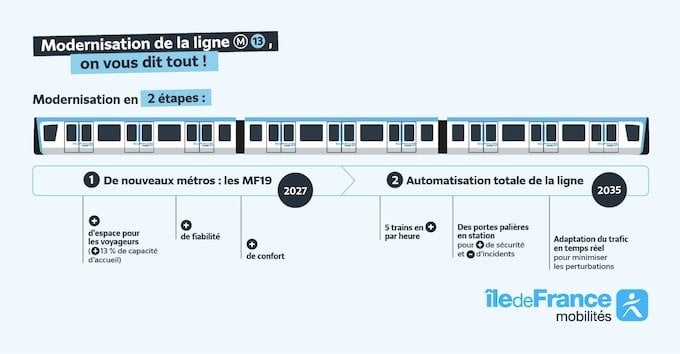 l’automatisation de la ligne 13 lancée